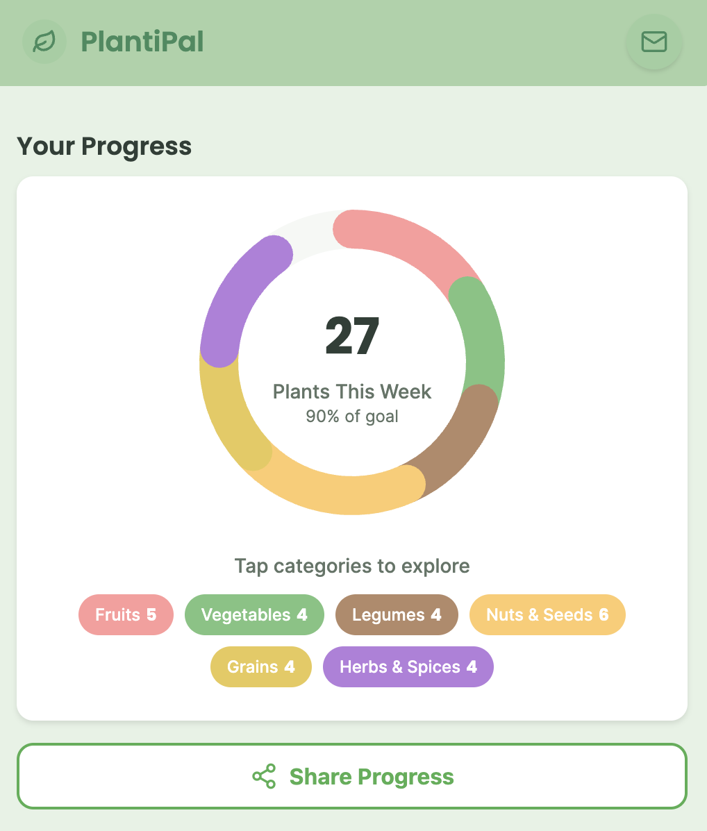 Progress Charts and Analytics